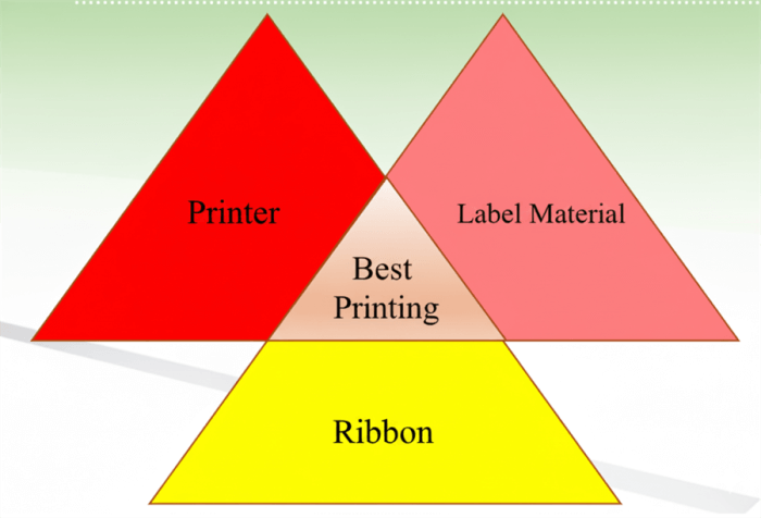 Diagram showing three key factors affecting barcode quality in thermal printing: printer, ribbon, and label material balance for best printing results Diagram showing three key factors affecting barcode quality in thermal printing: printer, ribbon, and label material balance for best printing results