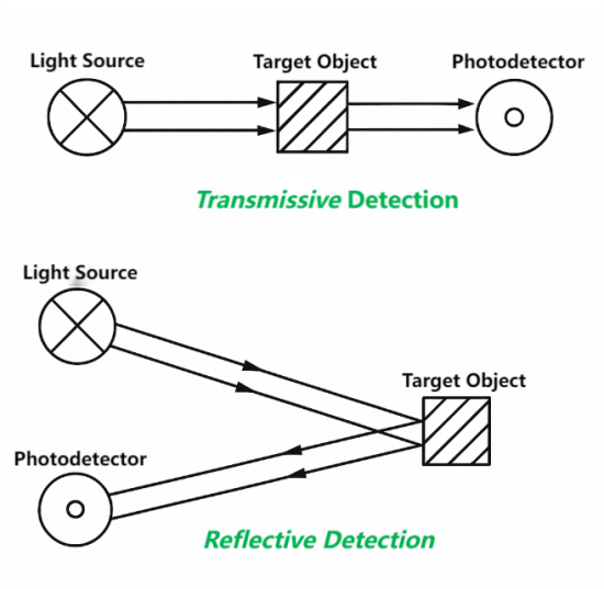 Transmissive and reflective detection sensors Transmissive and reflective detection sensors